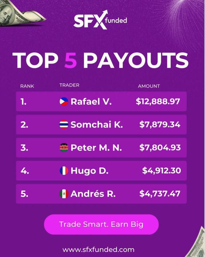 SFX Funded has revealed its top five funded traders for April, and the numbers speak volumes. Read about it.